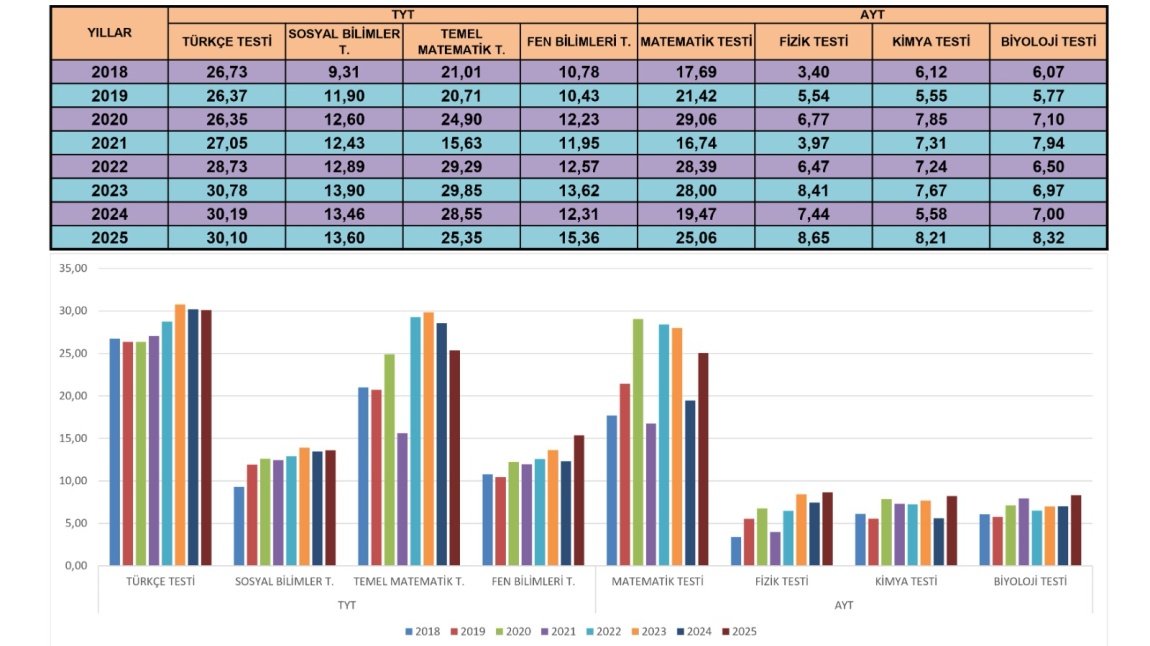 2018-2025 YKS Net Ortalamaları